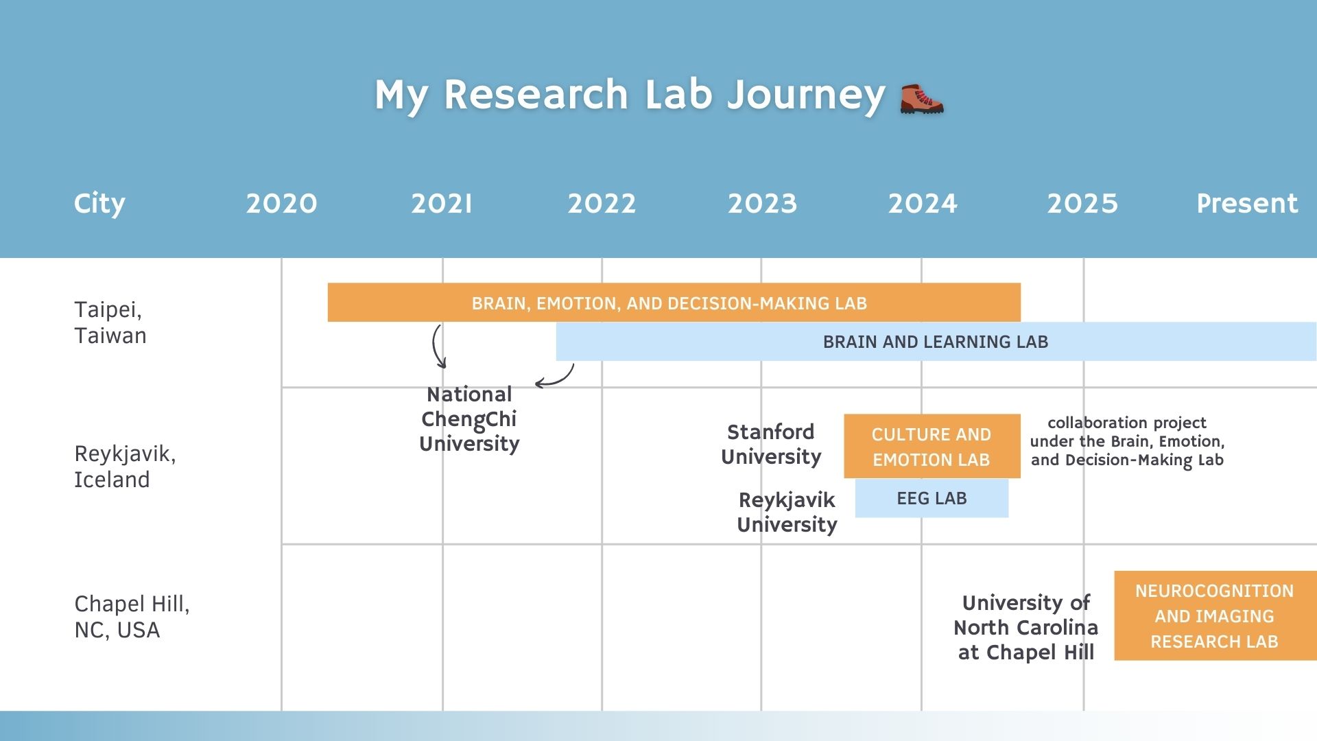 Moya Chu Research Lab Journey